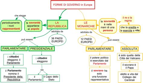 Mappa concettuale che collega stili di pensiero e forme di governo secondo Sternberg