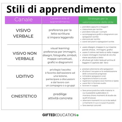 Illustrazione di diversi profili di studenti con differenti stili di apprendimento