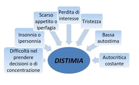 Rappresentazione grafica della differenza tra distimia e disturbo bipolare