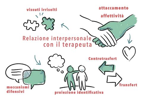 Schema che illustra i concetti chiave della psicoterapia psicodinamica: transfert, controtransfert, resistenza, setting