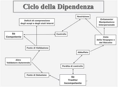 Ciclo di dipendenza dall'alcol