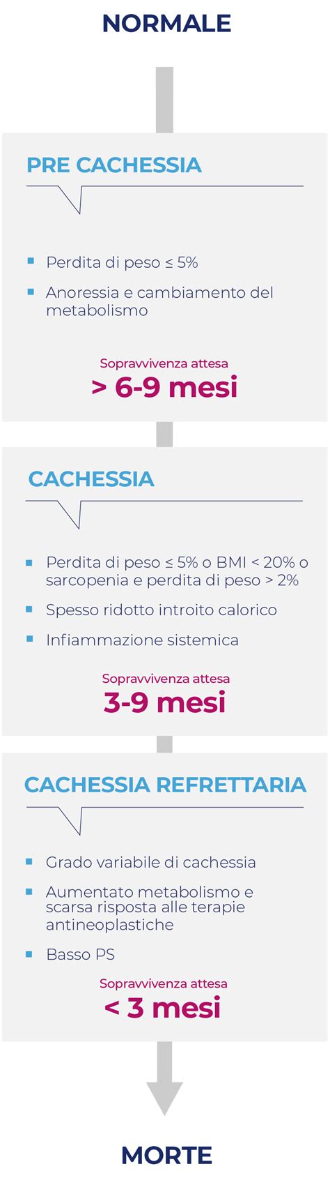 Schema che illustra la perdita di massa muscolare e adiposa nella cachessia