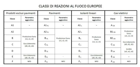 Diagramma che illustra le classi di reazione al fuoco dei cavi elettrici