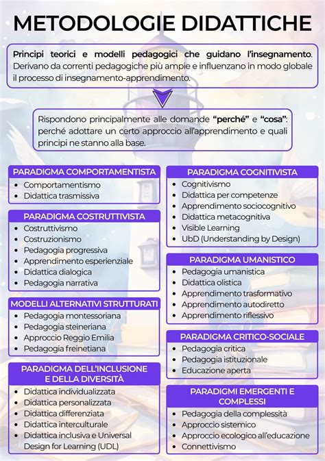Schema che illustra le diverse metodologie didattiche: laboratoriale, cooperativa, frontale