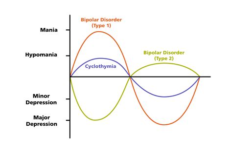 Infographic illustrating the different mood states in bipolar disorder: Mania, Hypomania, Depression, Mixed Episode.