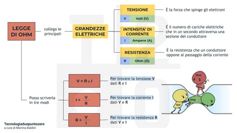 Esempio di mappa concettuale sulla legge di Ohm