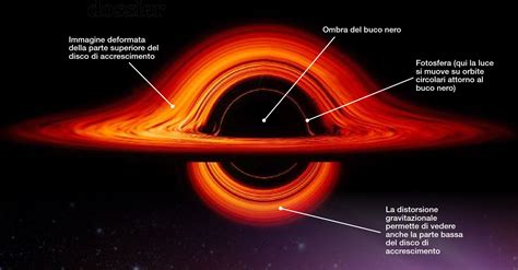 Diagramma che illustra il concetto di attrazione gravitazionale, metafora del buco nero che attira la luce