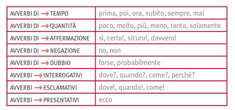 Schema delle categorie di avverbi
