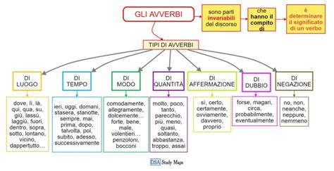 Esempio di mappa concettuale dettagliata su avverbi di modo
