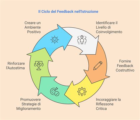 Diagramma che illustra il ciclo di feedback positivo e negativo in terapia