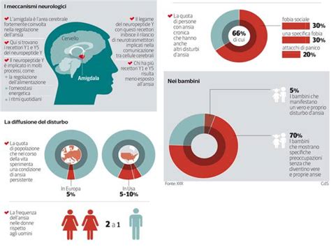 Diagramma che illustra i diversi approcci alla gestione dell'ansia: farmaci, psicoterapia, rimedi naturali, stile di vita