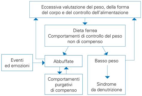 Diagramma che illustra il ciclo di mantenimento dei disturbi dell'alimentazione