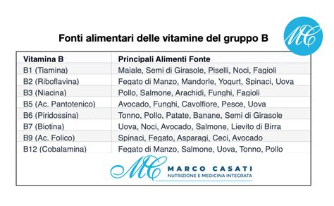 Grafico che confronta le fonti alimentari di vitamine del gruppo B