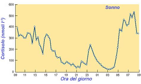 Grafico che illustra la variazione diurna dell'umore e dei livelli di cortisolo nella depressione