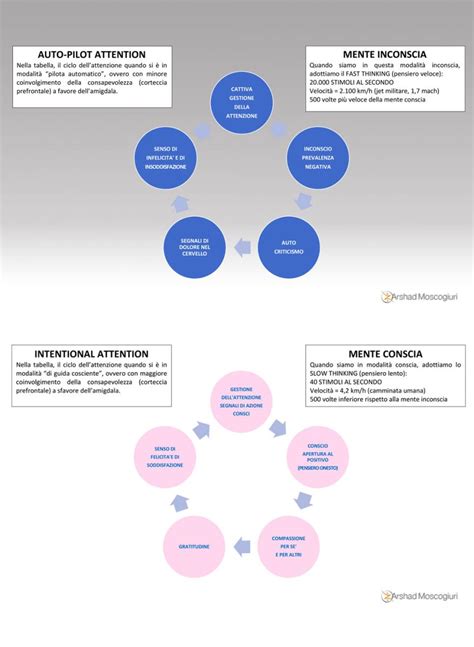 Diagramma che illustra la divisione tra mente conscia e inconscia, con frecce che indicano l'influenza reciproca