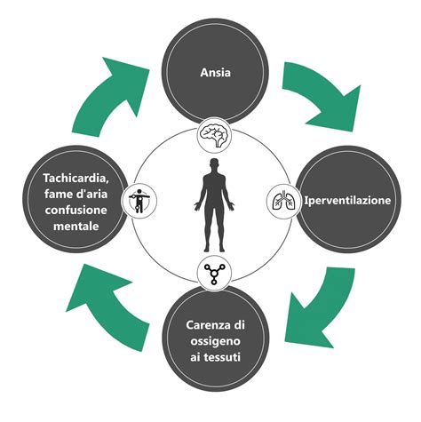 Diagramma che illustra la connessione tra ansia, iperventilazione e vertigini