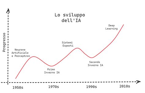 Illustrazione storica dello sviluppo dell'MMPI all'Università del Minnesota