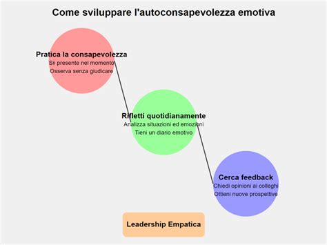 Diagramma che illustra i componenti dell'intelligenza emotiva: autoconsapevolezza, autogestione, consapevolezza sociale ed empatia, gestione delle relazioni.