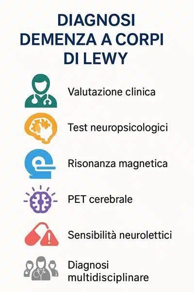 Illustrazione schematica delle differenze tra Demenza a Corpi di Lewy, Alzheimer e Parkinson