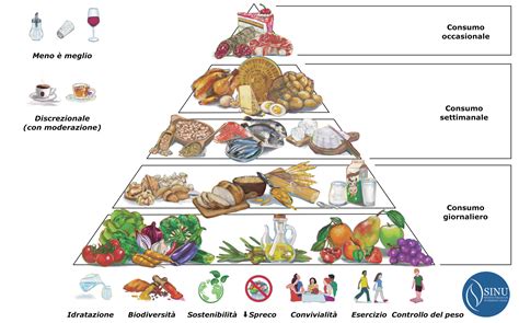 Piramide della Dieta Mediterranea aggiornata