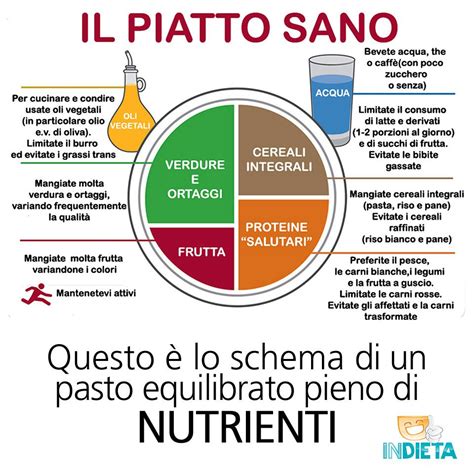 Schema di un pasto equilibrato