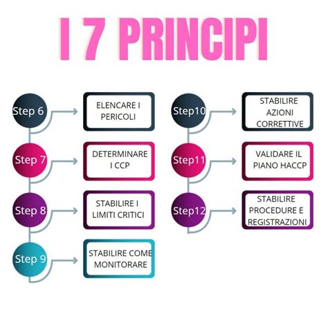 Diagramma dei principi ABA