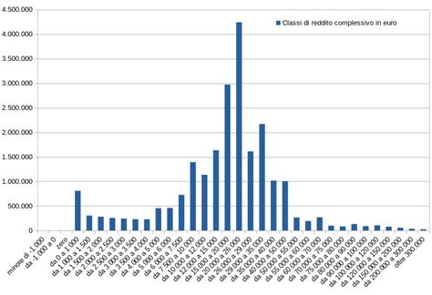 Grafico retribuzioni professionisti ABA