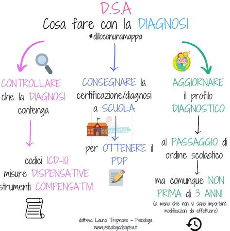 Diagramma che illustra le differenze tra ADHD, DSA e BES
