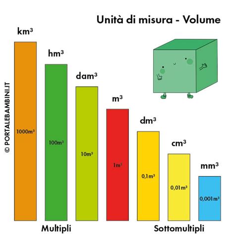 rappresentazione grafica delle unità di misura chimiche