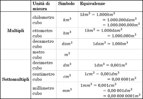 illustrazione di diverse unità di misura di volume