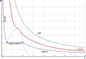 grafico che mostra la relazione tra pressione e volume a temperatura costante