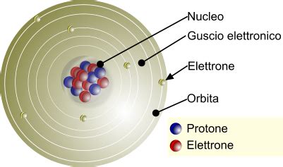 diagramma che illustra i gusci elettronici di un atomo