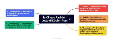 Diagramma delle fasi del lutto secondo Kübler-Ross