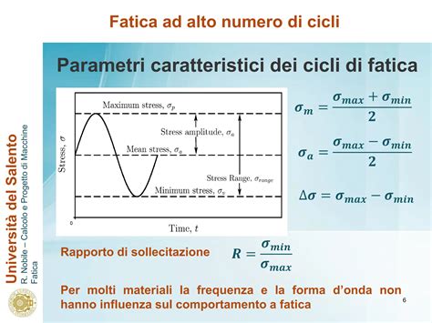 Grafico che mostra i livelli di fatica (basso, moderato, alto)