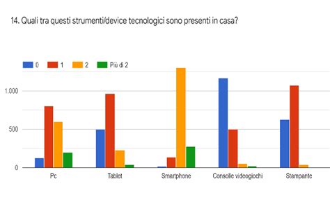 Grafico che mostra l'aumento dell'uso delle tecnologie a scuola