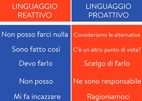 Infografica che illustra le differenze tra controllo cognitivo proattivo e reattivo