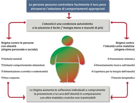Illustrazione dello stigma associato all'obesità