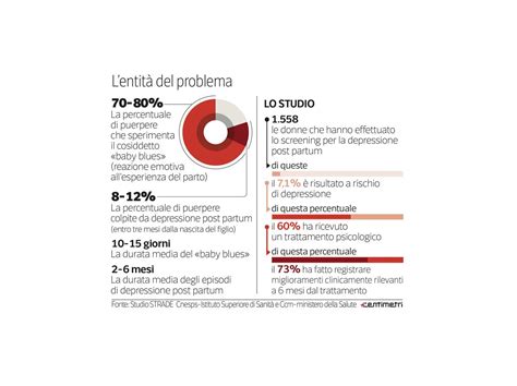 Grafico che illustra la prevalenza della depressione post-partum