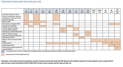 Schema di co-somministrazione vaccinale