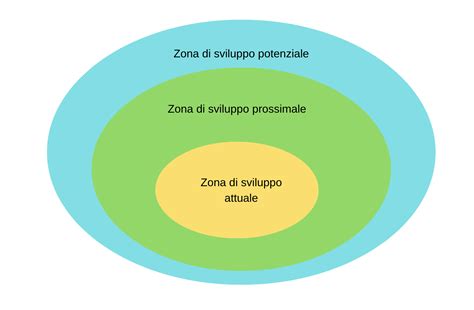 Schema della zona di sviluppo prossimale di Vygotskij