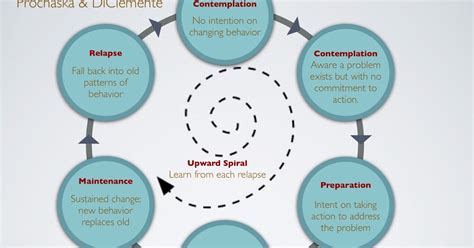 Infografica che illustra le fasi del modello transtheoretical di Prochaska e DiClemente