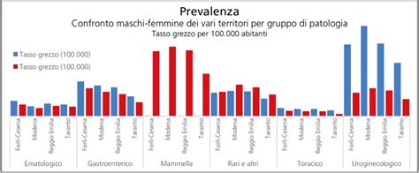 Grafico che illustra l'aumento della prevalenza dei disturbi d'ansia
