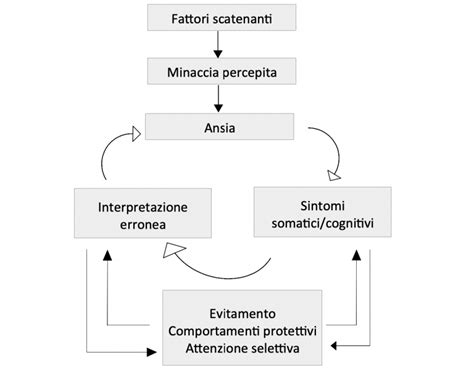 Schema del circolo vizioso del panico