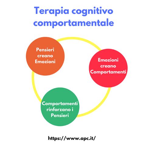 Diagramma delle fasi della Terapia Cognitivo-Comportamentale