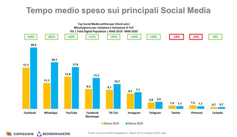 grafico che mostra la crescita dell'uso di internet e social media
