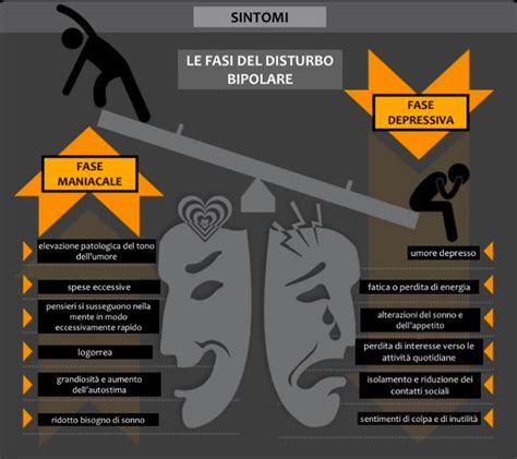 Diagramma che illustra i sintomi degli episodi maniacali e depressivi nel disturbo bipolare