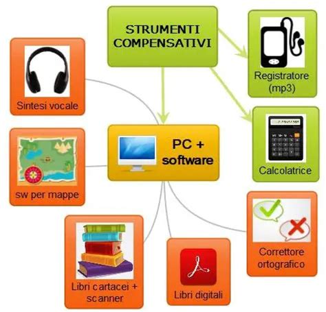Esempi di strumenti compensativi per DSA: software di sintesi vocale, mappe concettuali, calcolatrice