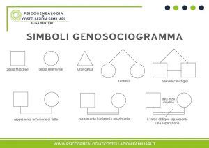 Esempio di genosociogramma con simboli