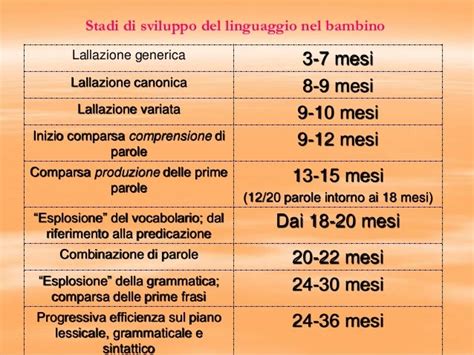 Diagramma che mostra le tappe dello sviluppo del linguaggio nei bambini e i ritardi tipici associati al deficit intellettivo.