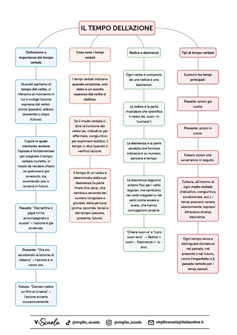 Mappa concettuale su tempi verbali
